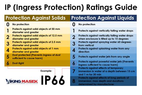 what is an ip66 rating